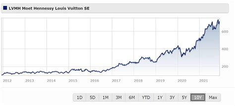 MC: LVMH Moet Hennessy Louis Vuitton SE Stock Price Quote.